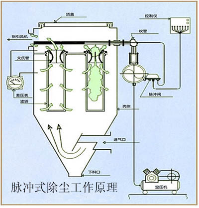 脈沖式除塵器